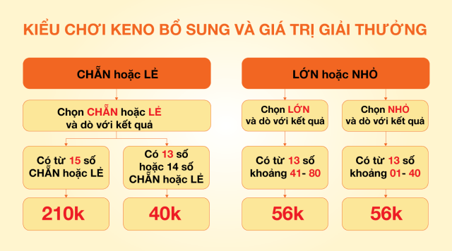Cơ cấu giải thưởng cách chơi bổ sung.