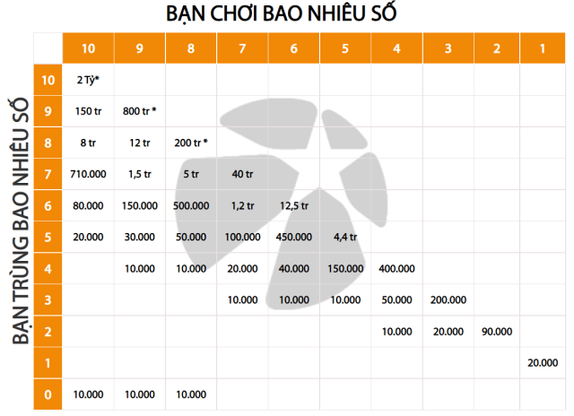 Cơ cấu giải thưởng cách chơi cơ bản.