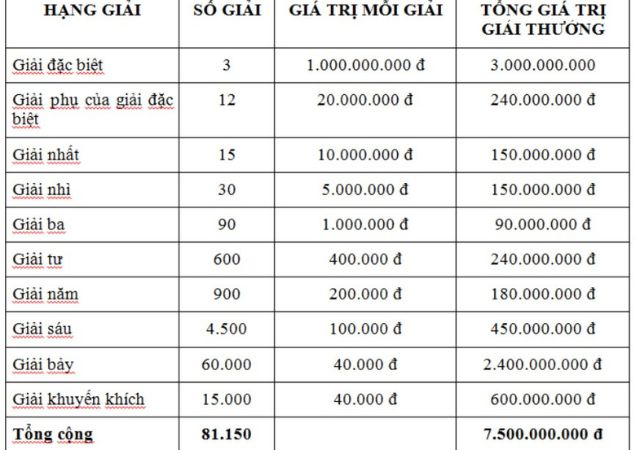 Đài miền Bắc có 30 giải nhì nên mức tiền thưởng nhận được cho giải nhì là 5 triệu đồng Đài miền Bắc có 30 giải nhì nên mức tiền thưởng nhận được cho giải nhì là 5 triệu đồng