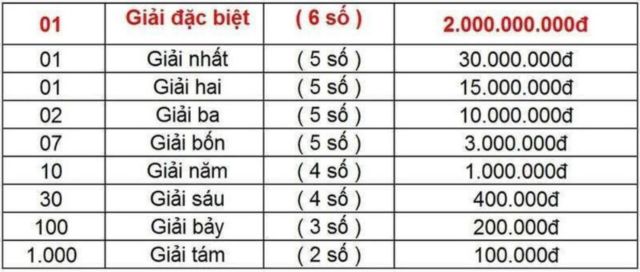 Mức nhận thưởng khi trúng giải nhì ở miền Nam và Trung là 15 triệu đồng Mức nhận thưởng khi trúng giải nhì ở miền Nam và Trung là 15 triệu đồng