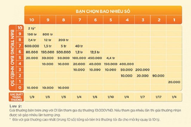 Cơ cấu giải thưởng xổ số Keno Cơ cấu giải thưởng xổ số Keno