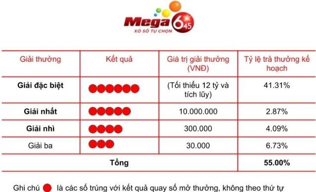 Bảng thưởng khi chơi 1 bộ số Bảng thưởng khi chơi 1 bộ số