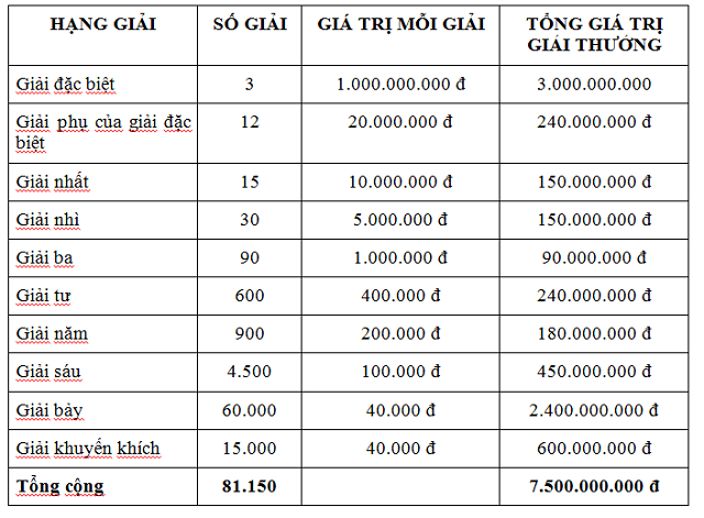Cơ cấu giải khuyến khích của xổ số miền Bắc, miền Trung và miền Nam Cơ cấu giải khuyến khích của xổ số miền Bắc, miền Trung và miền Nam