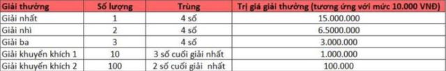 Cơ cấu giải thưởng của Max 4d gồm có 5 hạng qua 6 lượt quay Cơ cấu giải thưởng của Max 4d gồm có 5 hạng qua 6 lượt quay