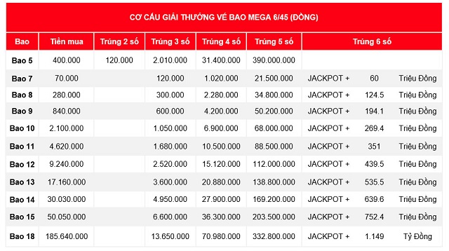Giải chơi bao của Power 6/55 Giải chơi bao của Power 6/55